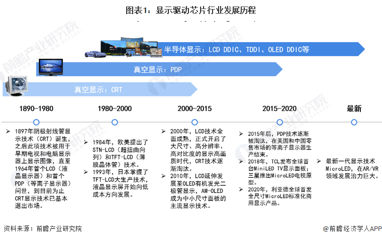 2023年中国显示驱动芯片技术发展分析 三大技术类型显示驱动芯ob电竞片为市场主(图1)