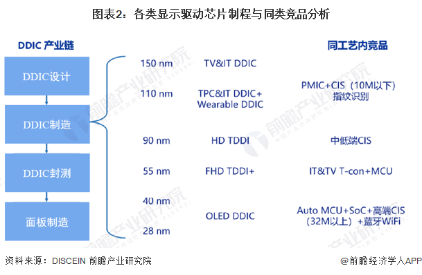 2023年中国显示驱动芯片技术发展分析 三大技术类型显示驱动芯ob电竞片为市场主(图2)