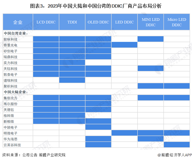 2023年中国显示驱动芯片技术发展分析 三大技术类型显示驱动芯ob电竞片为市场主(图3)