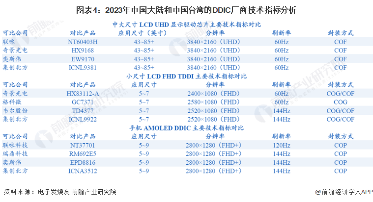 2023年中国显示驱动芯片技术发展分析 三大技术类型显示驱动芯ob电竞片为市场主(图4)