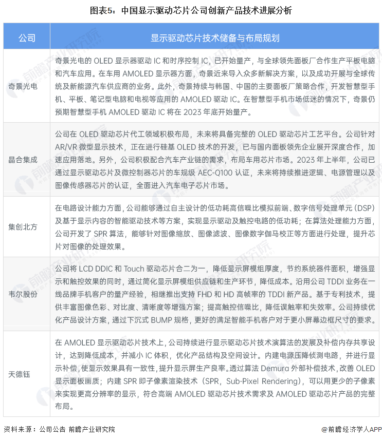 2023年中国显示驱动芯片技术发展分析 三大技术类型显示驱动芯ob电竞片为市场主(图5)