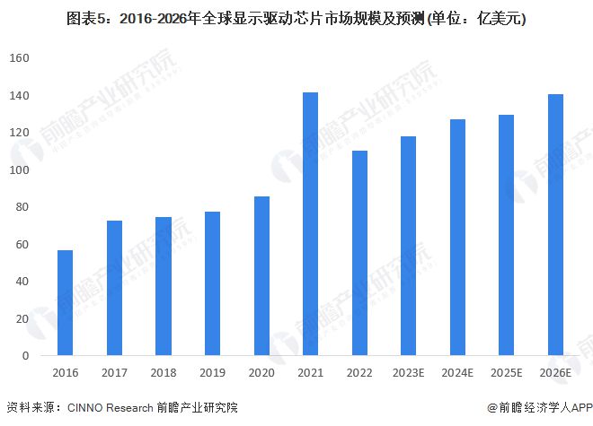 2023年全球显示驱动芯片行业发展现状分析 市场规模达11ob电竞0亿美元【组图(图5)